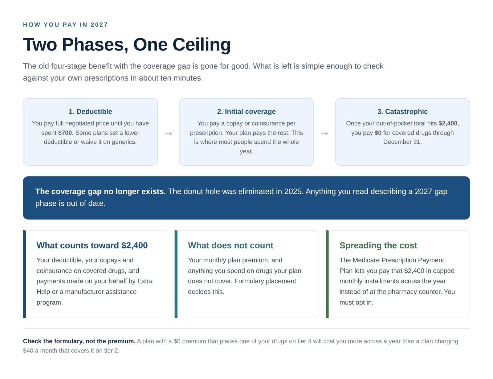 Medicare Part D 2027 coverage phases from the $700 deductible to the $2,400 out-of-pocket cap