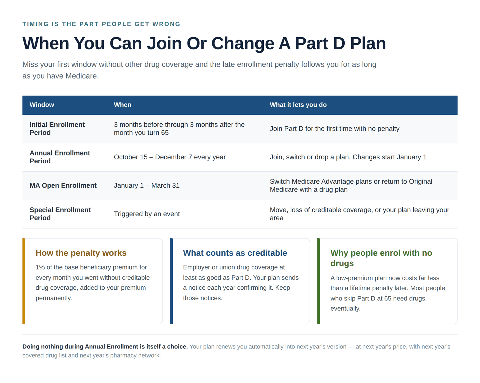 Medicare Part D enrollment periods and the late enrollment penalty