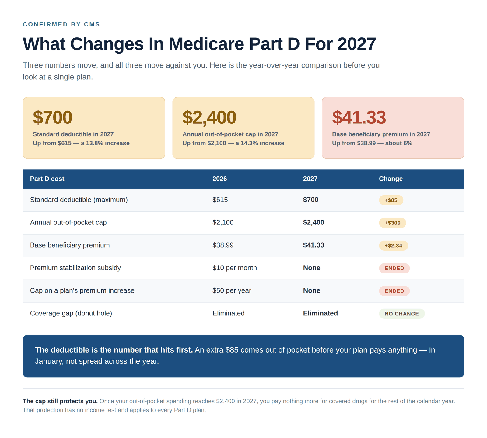 Medicare Part D plans 2027 changes including the $700 deductible and $2,400 out-of-pocket cap