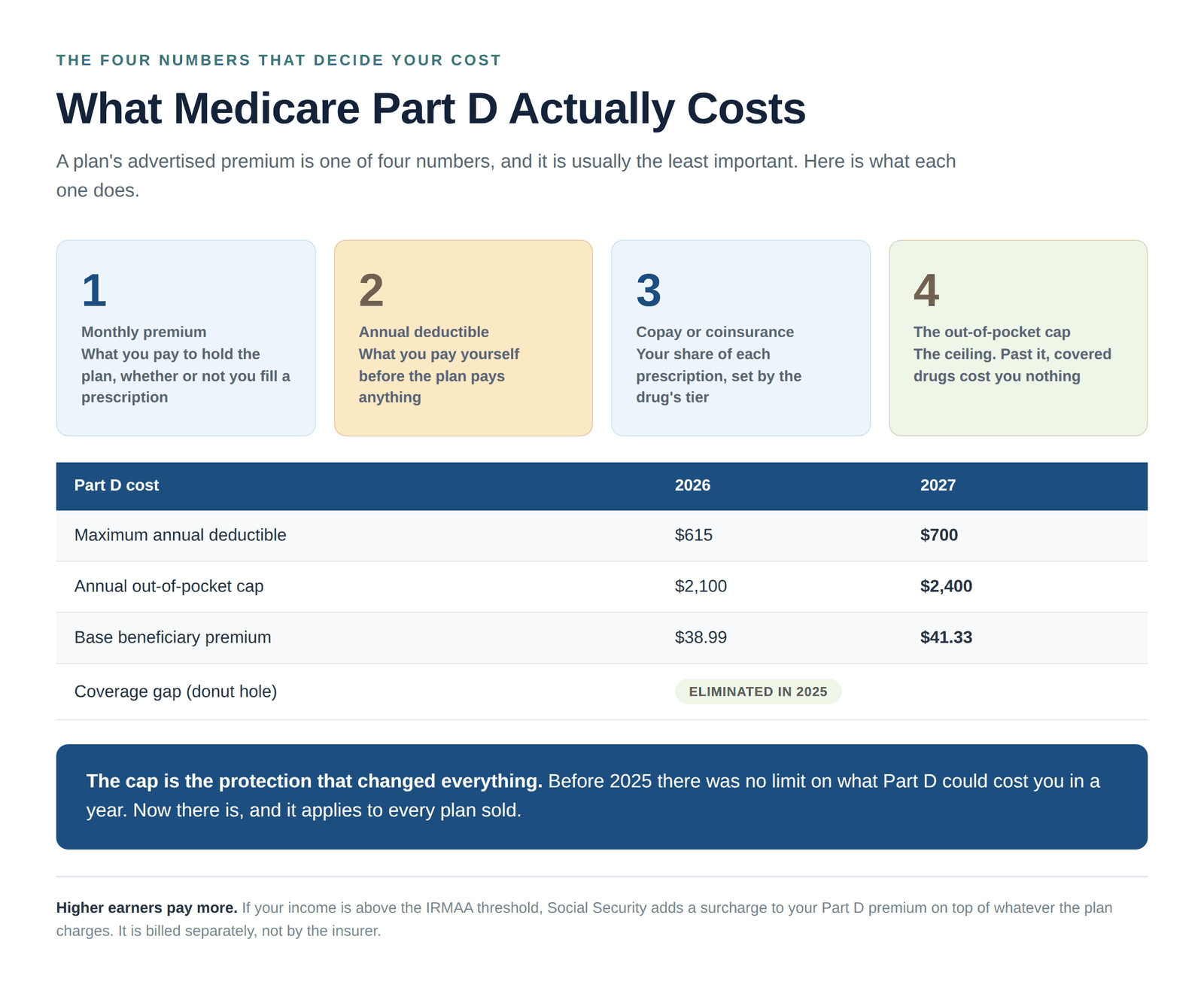 Medicare Part D plan costs including premium, deductible, copays and the annual out-of-pocket cap