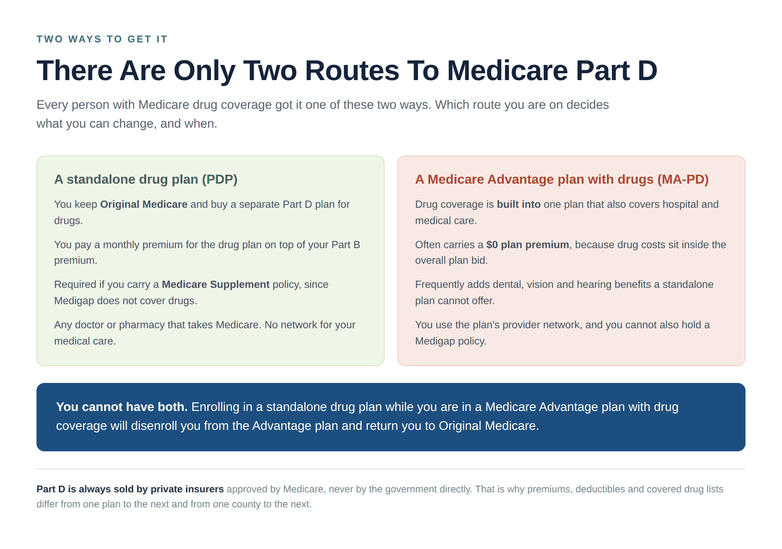 The two types of Medicare Part D plans, standalone drug plans and Medicare Advantage plans with drug coverage