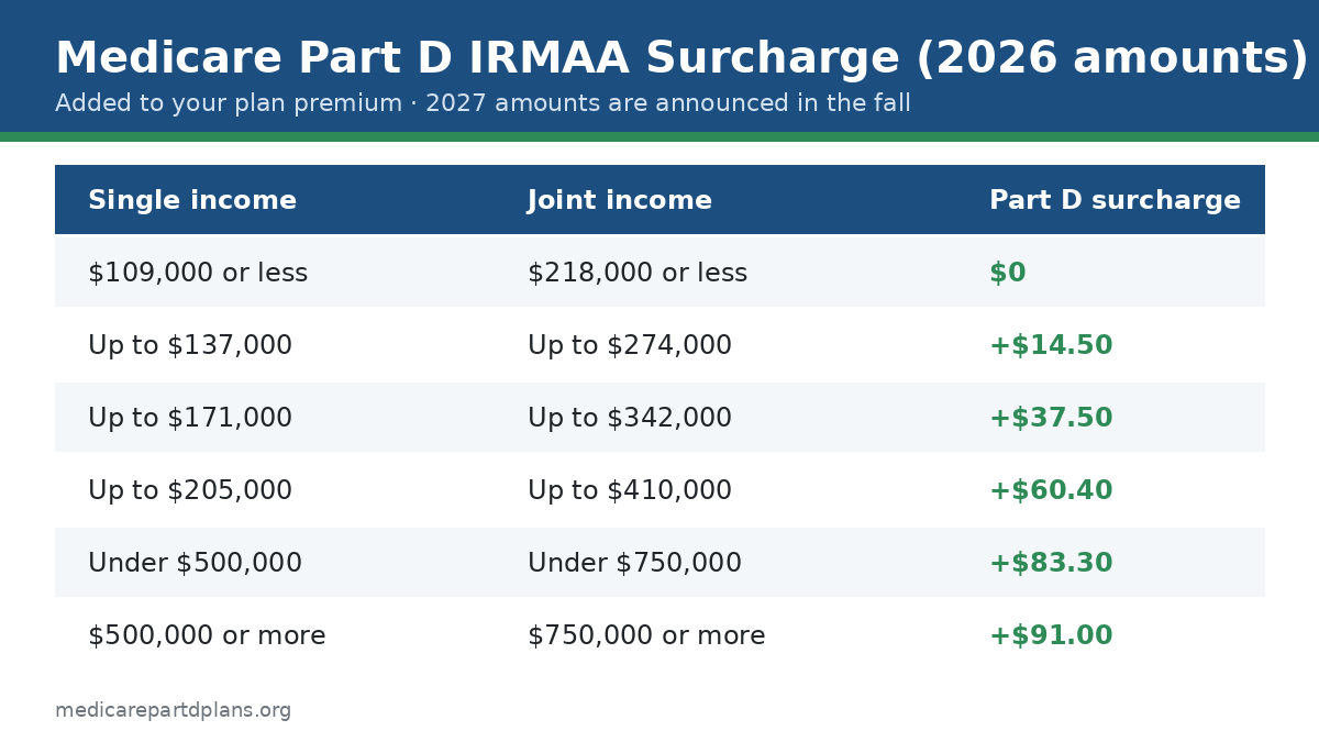 Medicare Part D IRMAA income brackets and monthly surcharge amounts
