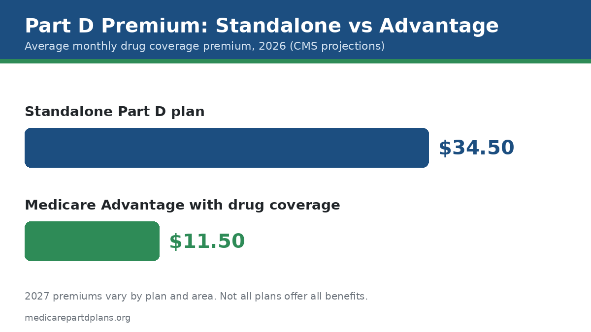 Average Medicare Part D premium for standalone drug plans compared with Medicare Advantage plans with drug coverage