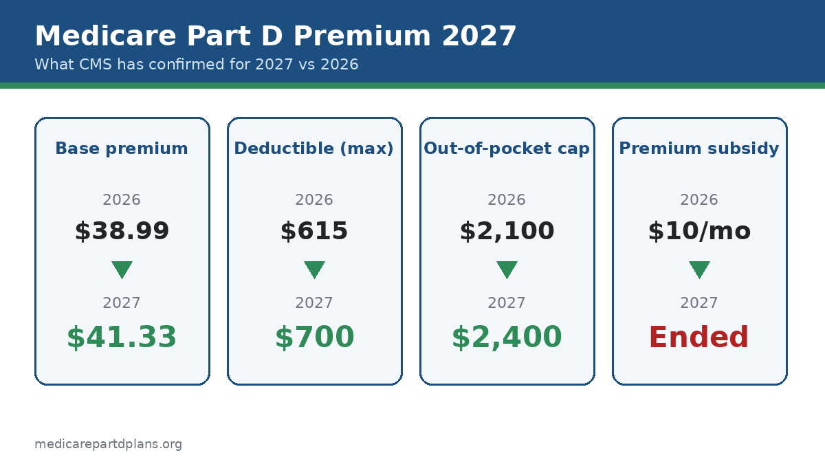 Medicare Part D premium 2027 compared with 2026 including the $41.33 base premium, $700 deductible and $2,400 cap