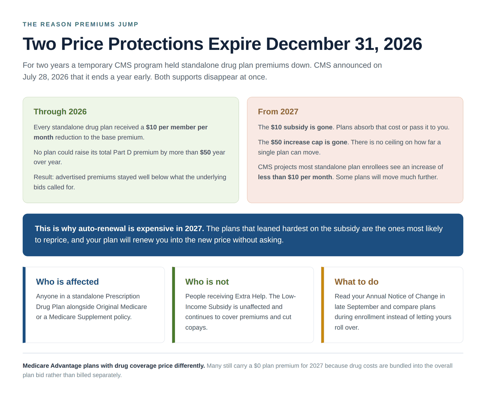 Why Medicare Part D premiums are rising in 2027 as the premium stabilization subsidy ends