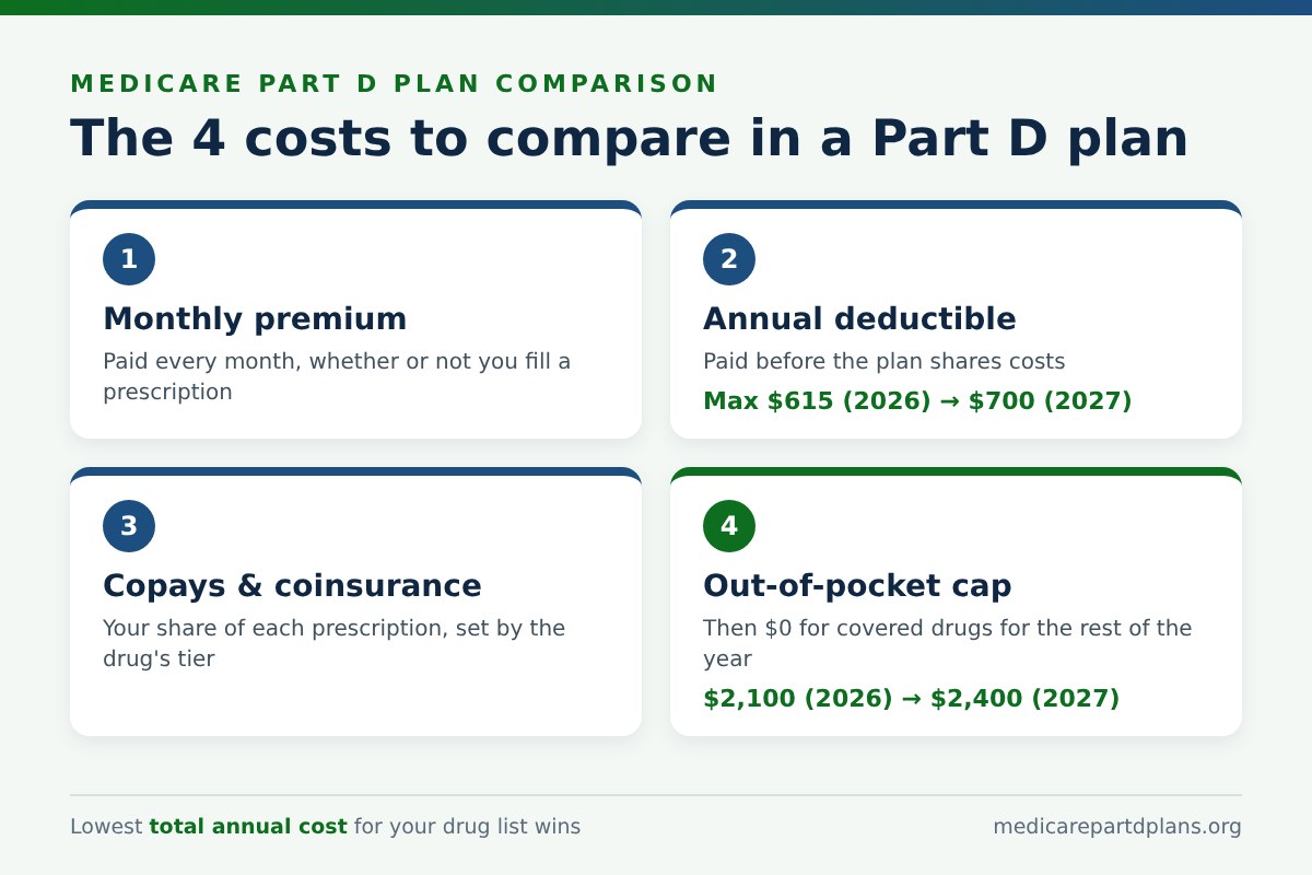 Medicare Part D plan comparison of the four costs: premium, deductible, copays and out-of-pocket cap